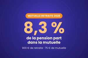 Mutuelle retraite 2026 : 8,3 % de la pension consacrée à la complémentaire santé