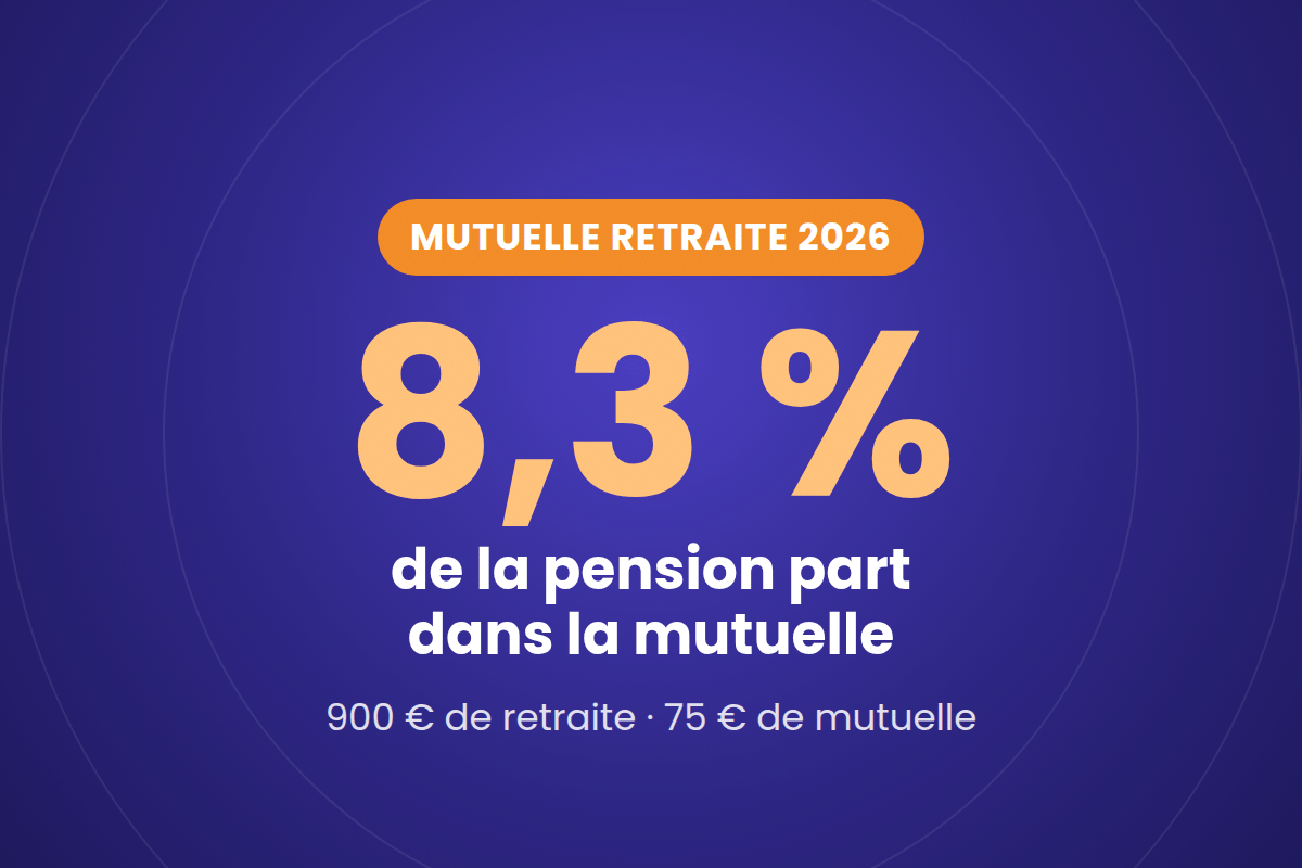 Mutuelle retraite 2026 : 8,3 % de la pension consacrée à la complémentaire santé