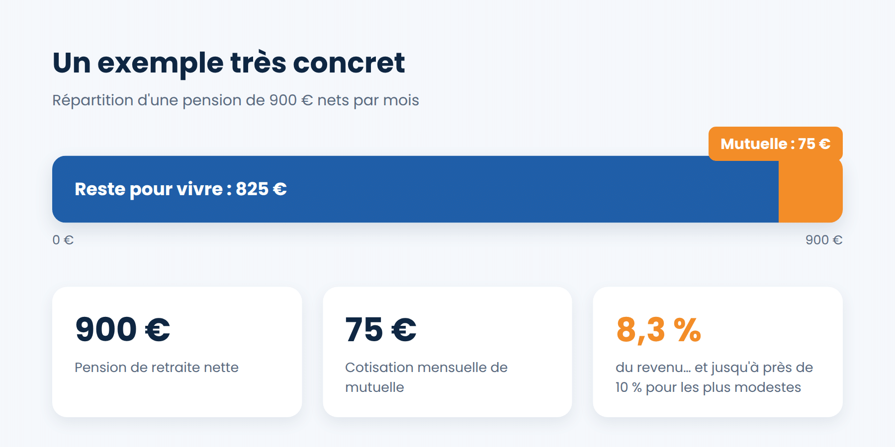 Exemple : sur une pension de 900 €, 75 € de mutuelle retraite, soit 8,3 % du revenu